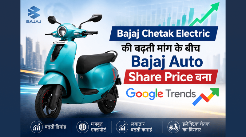 Bajaj Chetak Electric की बढ़ती मांग के बीच Bajaj Auto Share Price बना Google Trends 1 Banner showing Bajaj Chetak Electric scooter with rising Bajaj Auto share price trends on Google, highlighting growing demand, exports, and expanding EV portfolio.