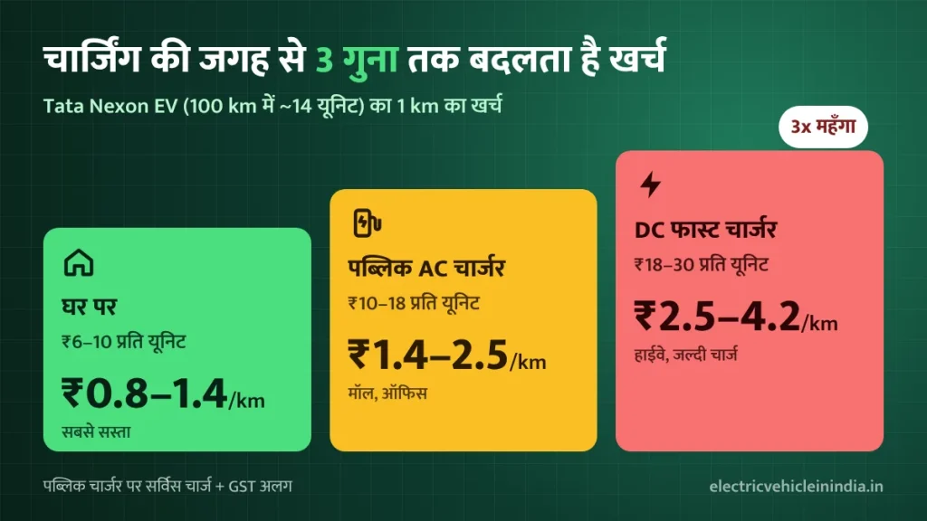 EV चार्जिंग रेट: घर बनाम फास्ट चार्जर Nexon EV चार्जिंग खर्च: घर पर ₹0.8–1.4 प्रति km, पब्लिक AC पर ₹1.4–2.5, DC फास्ट चार्जर पर ₹2.5–4.2 प्रति km