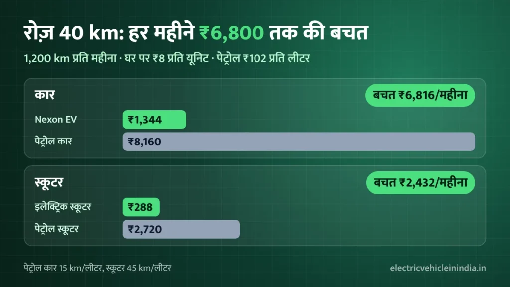 EV vs पेट्रोल महीने का खर्च रोज़ 40 km पर Nexon EV का महीने का खर्च ₹1,344 बनाम पेट्रोल कार ₹8,160; इलेक्ट्रिक स्कूटर ₹288 बनाम पेट्रोल स्कूटर ₹2,720